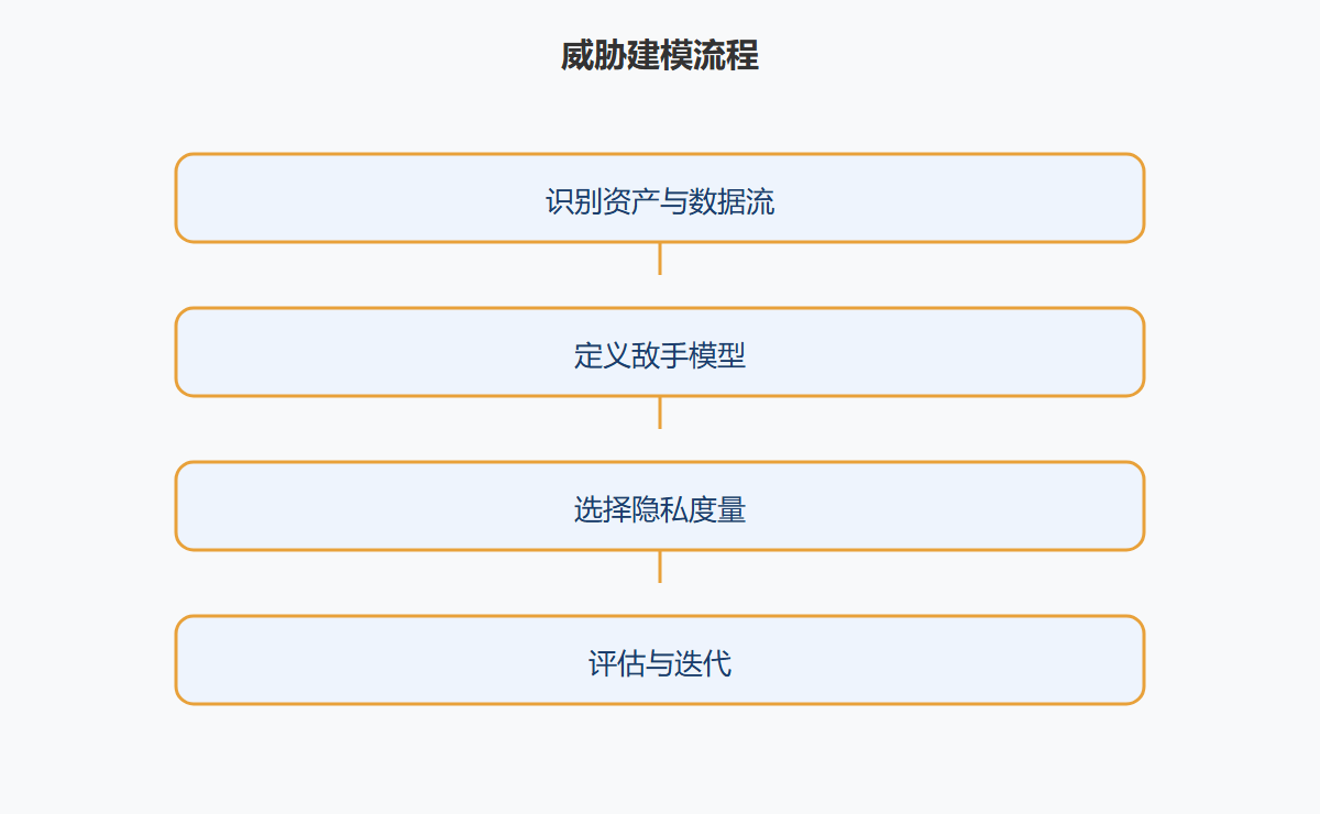 威胁建模流程