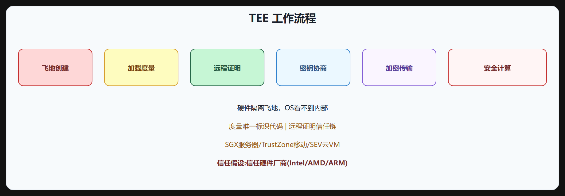 TEE 工作流程