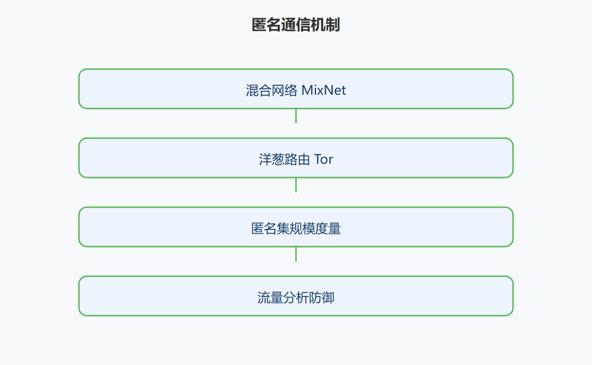 匿名通信机制