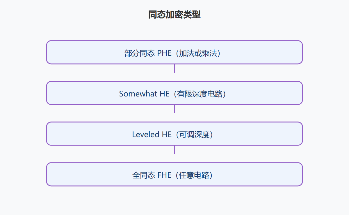 HE 工作原理