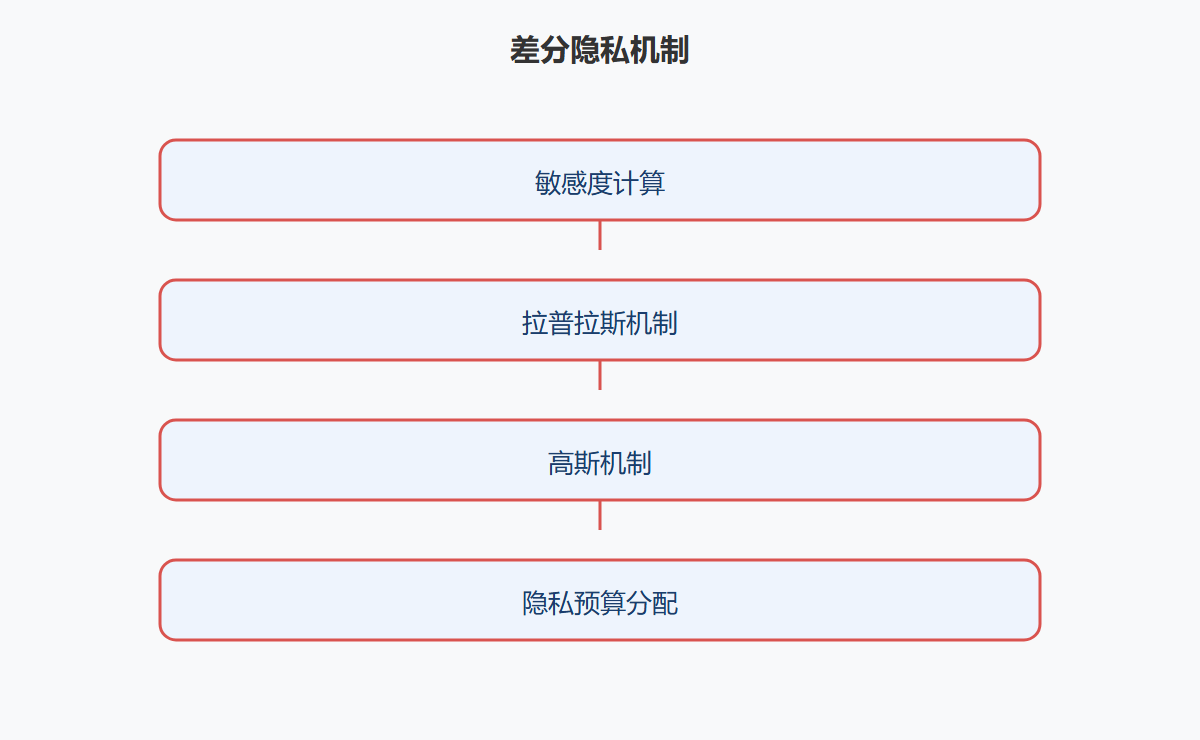 差分隐私原理