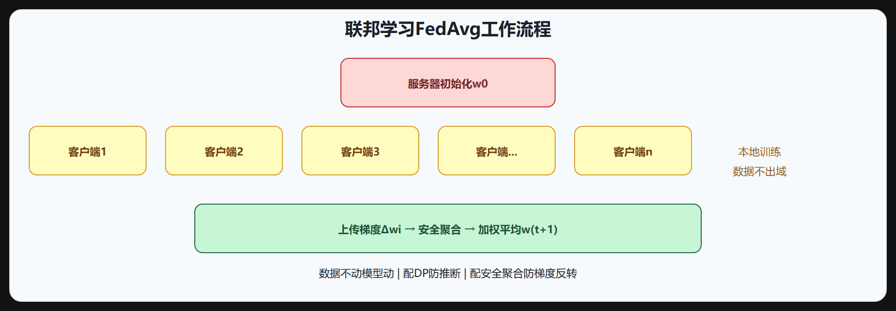联邦学习工作流程