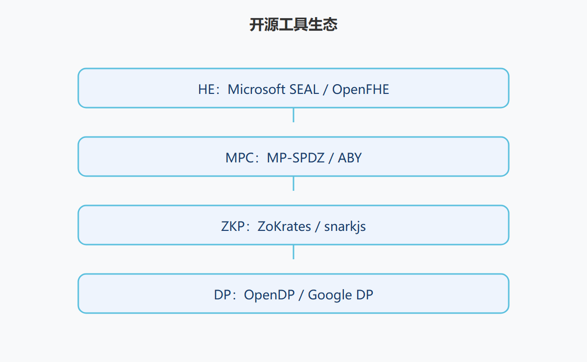 开源工具生态