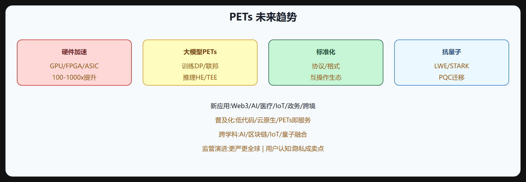 PETs 未来趋势