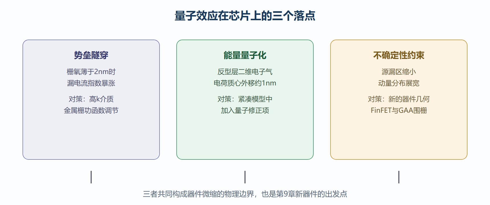三大量子效应在器件中的落点