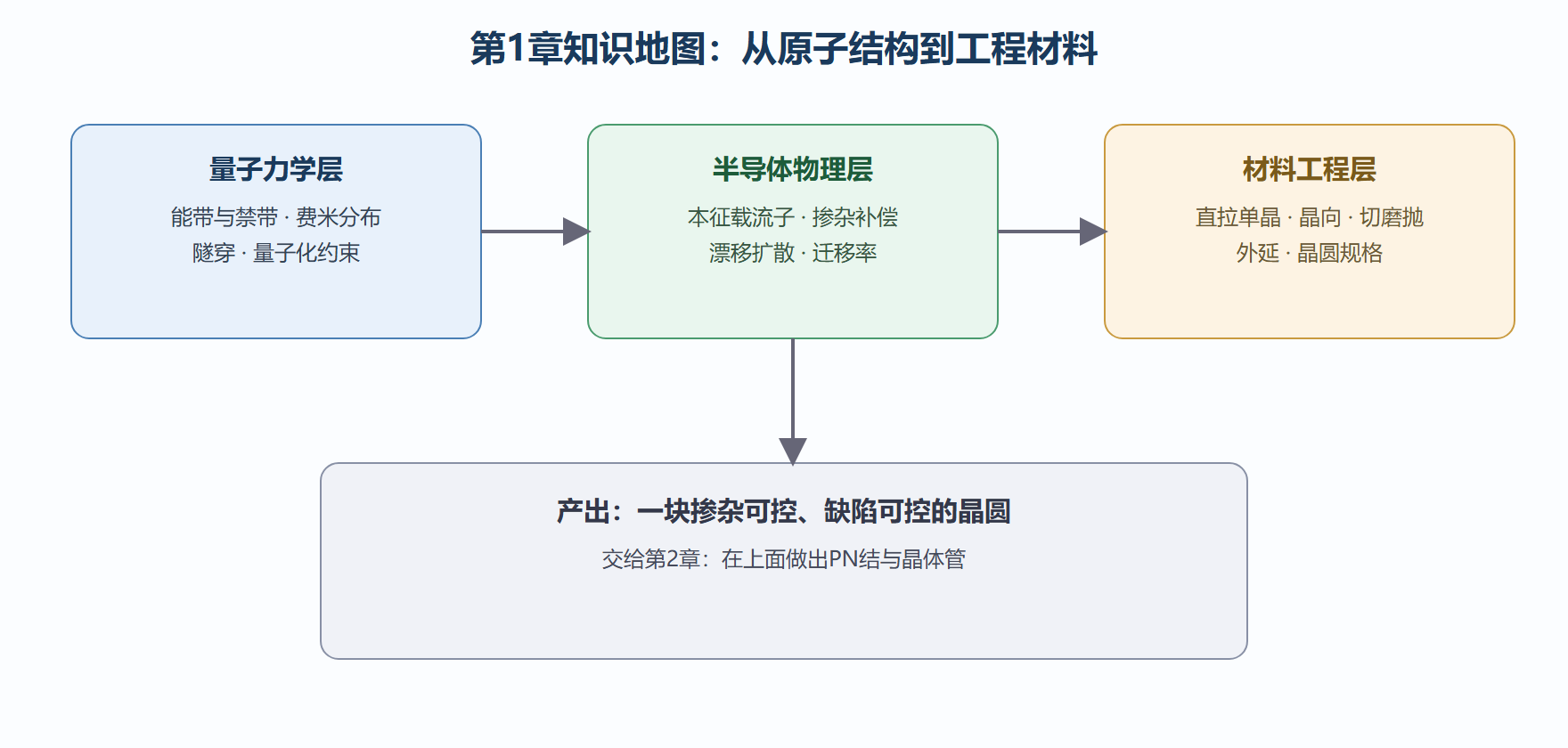 本章知识点地图：从原子到可加工材料