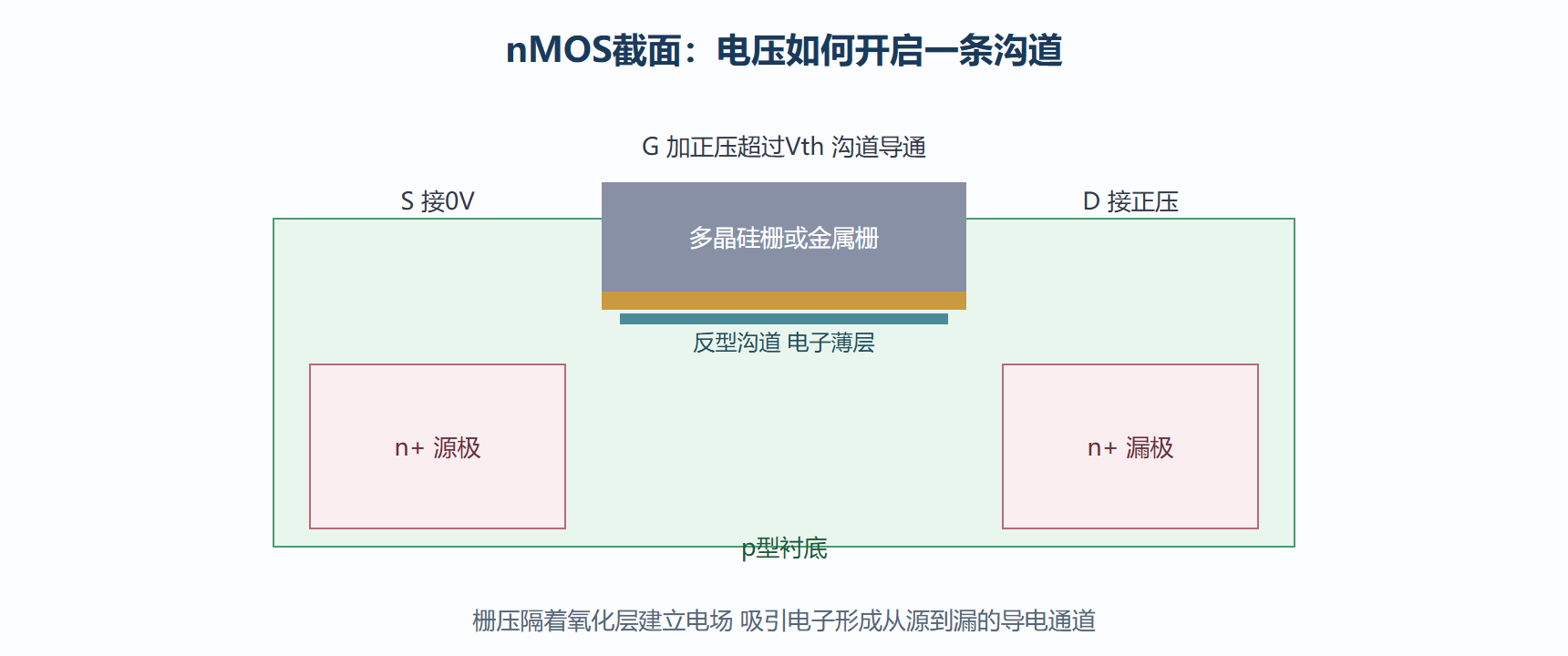 平面MOSFET截面解剖