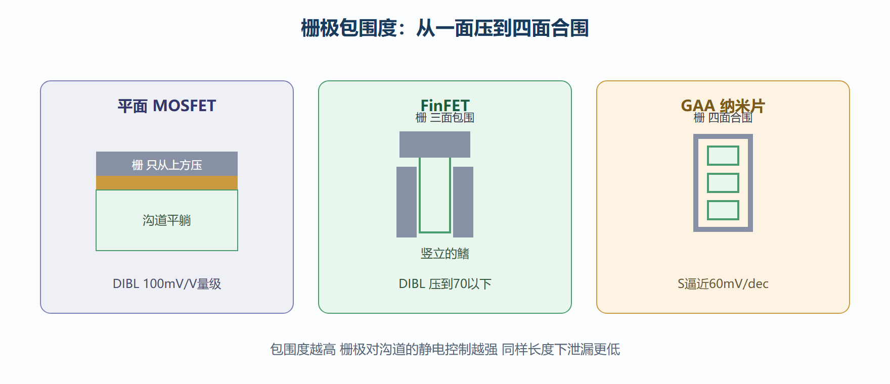 平面到围栅的静电控制对比