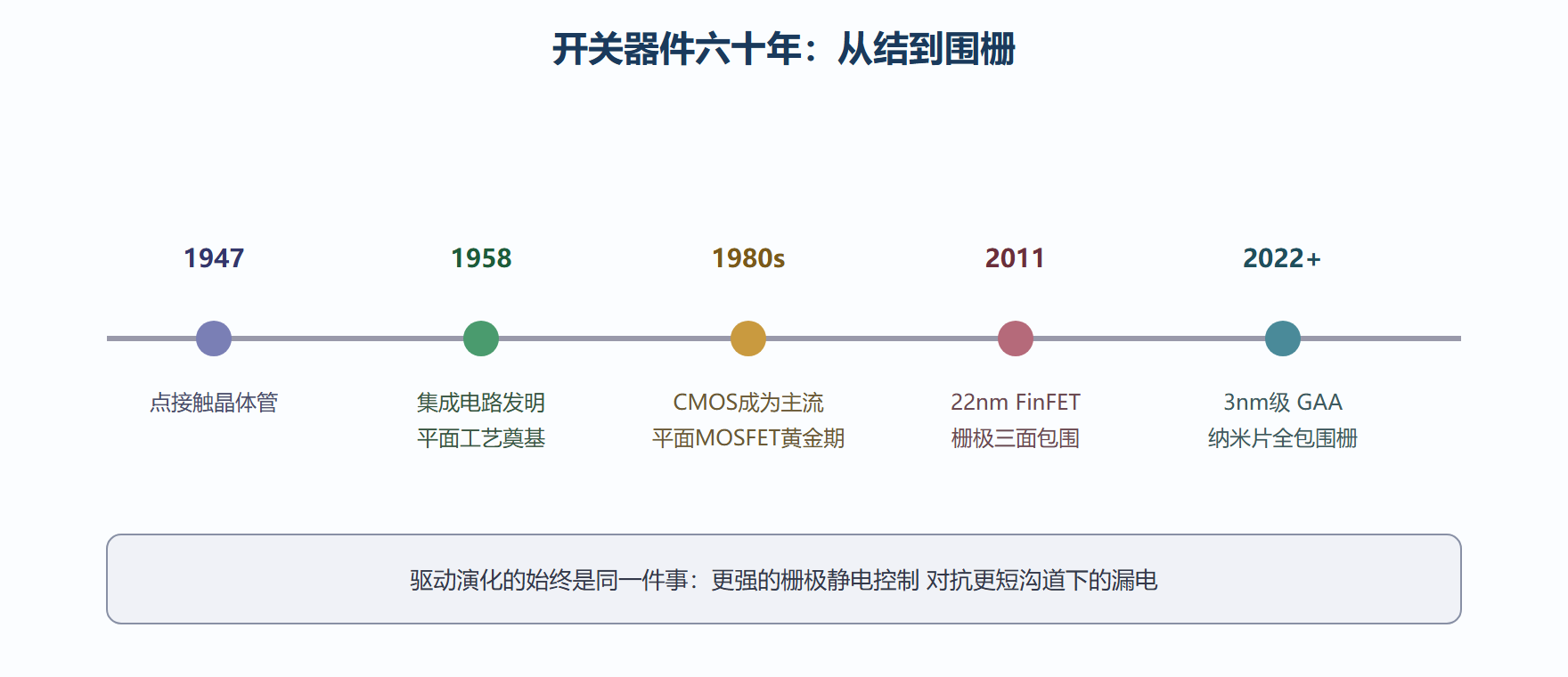 器件六十年演化全景