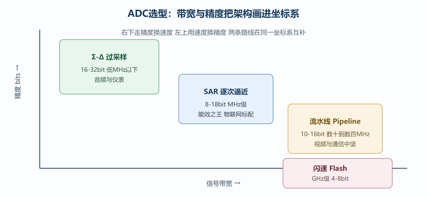 ADC架构选择决策图