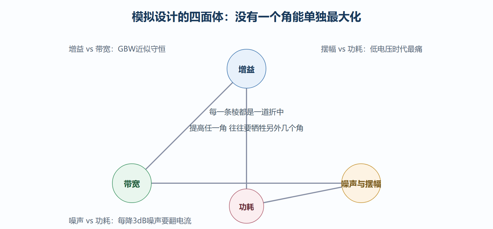 模拟设计四大折中