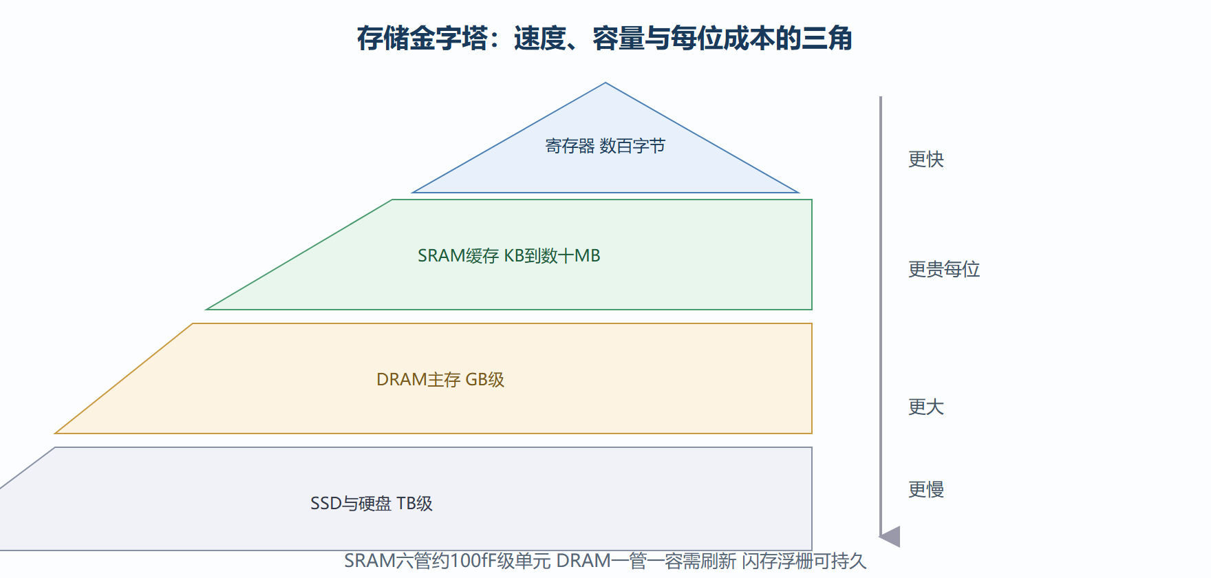三类存储器的单元对比