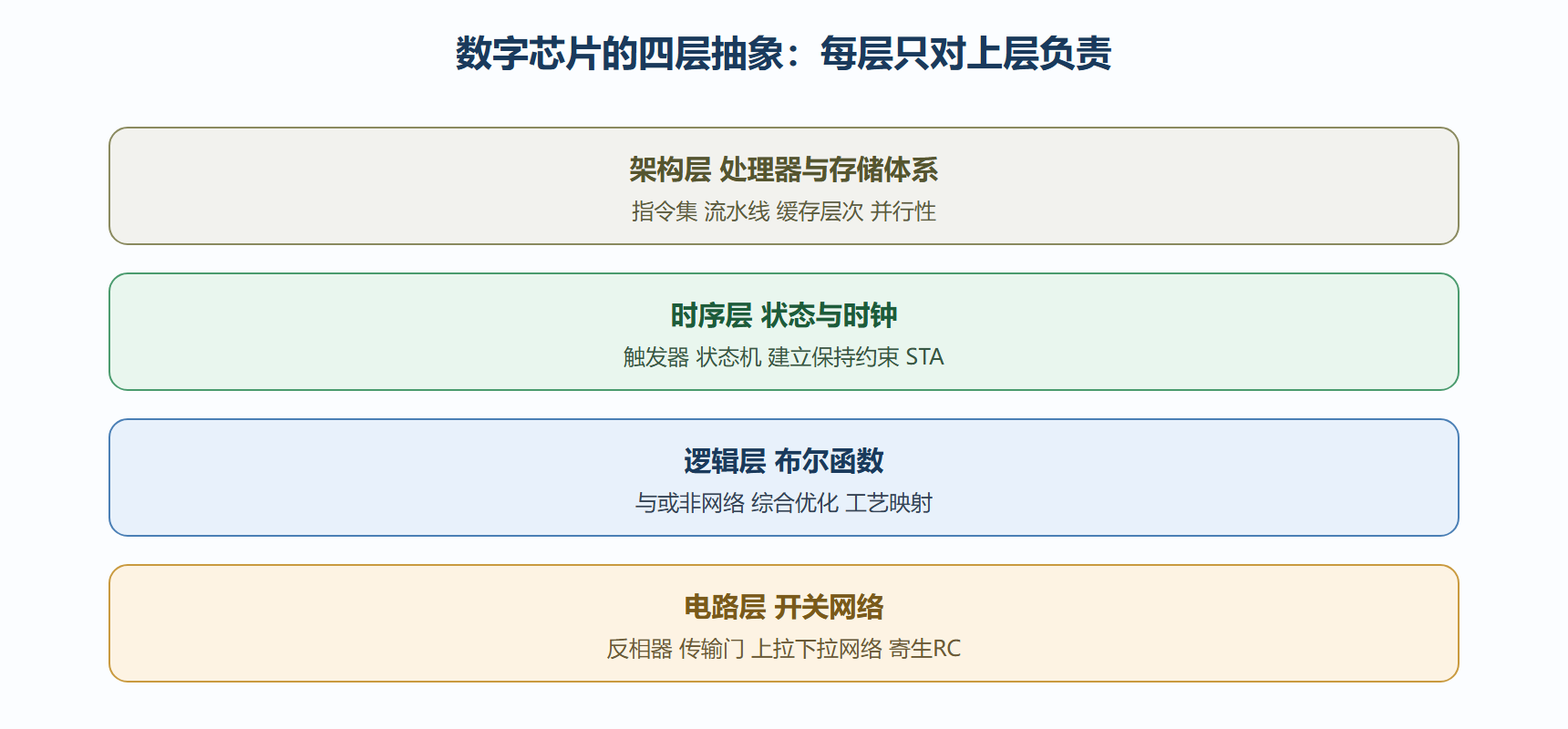 数字设计的层级抽象