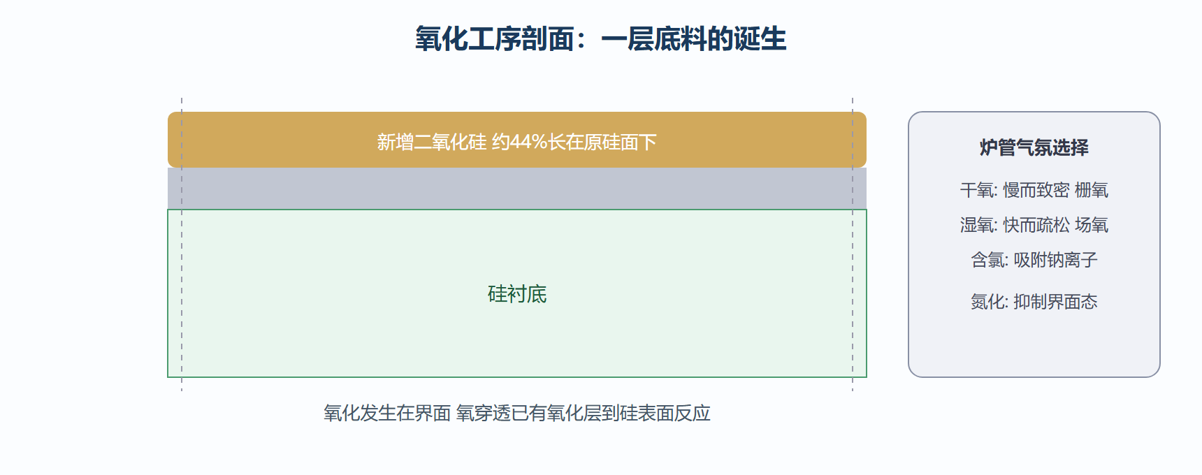 一片晶圆的旅程:氧化炉段