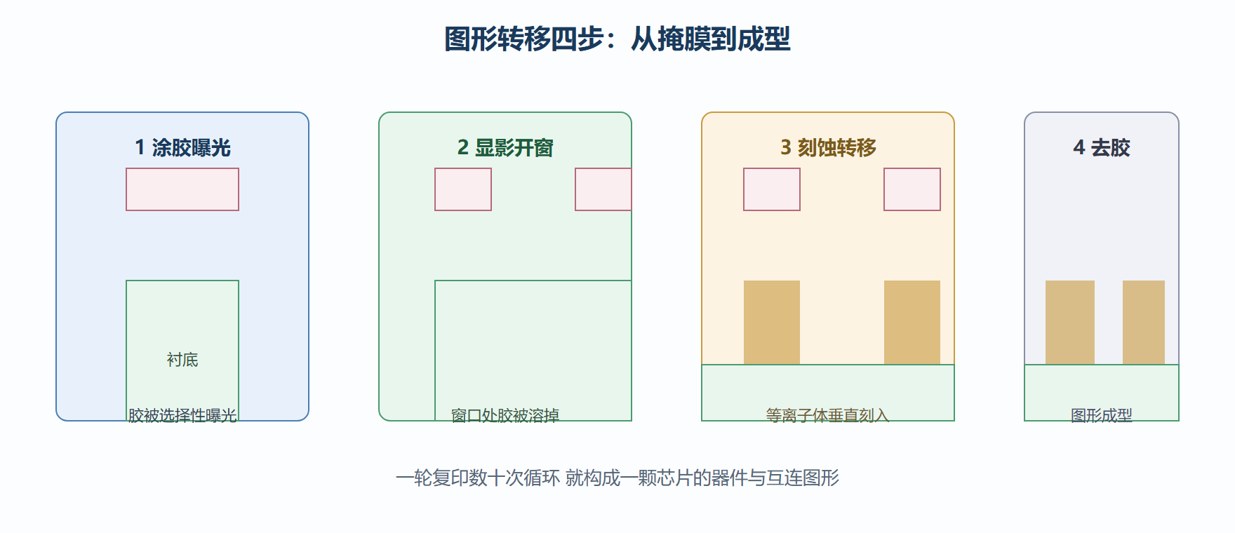 光刻-刻蚀一轮的剖面演变