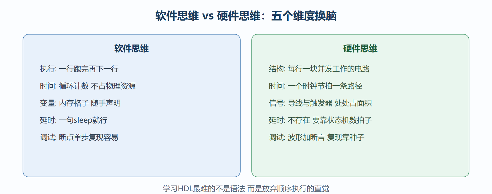 从软件思维到硬件思维