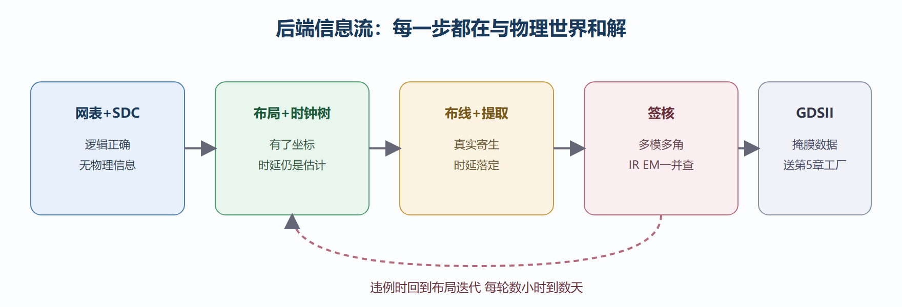 从网表到掩膜的信息流