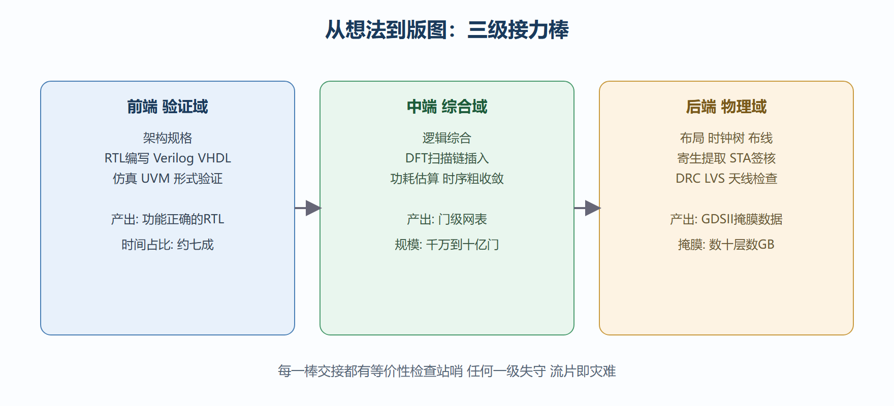 工具链全景：三级接力
