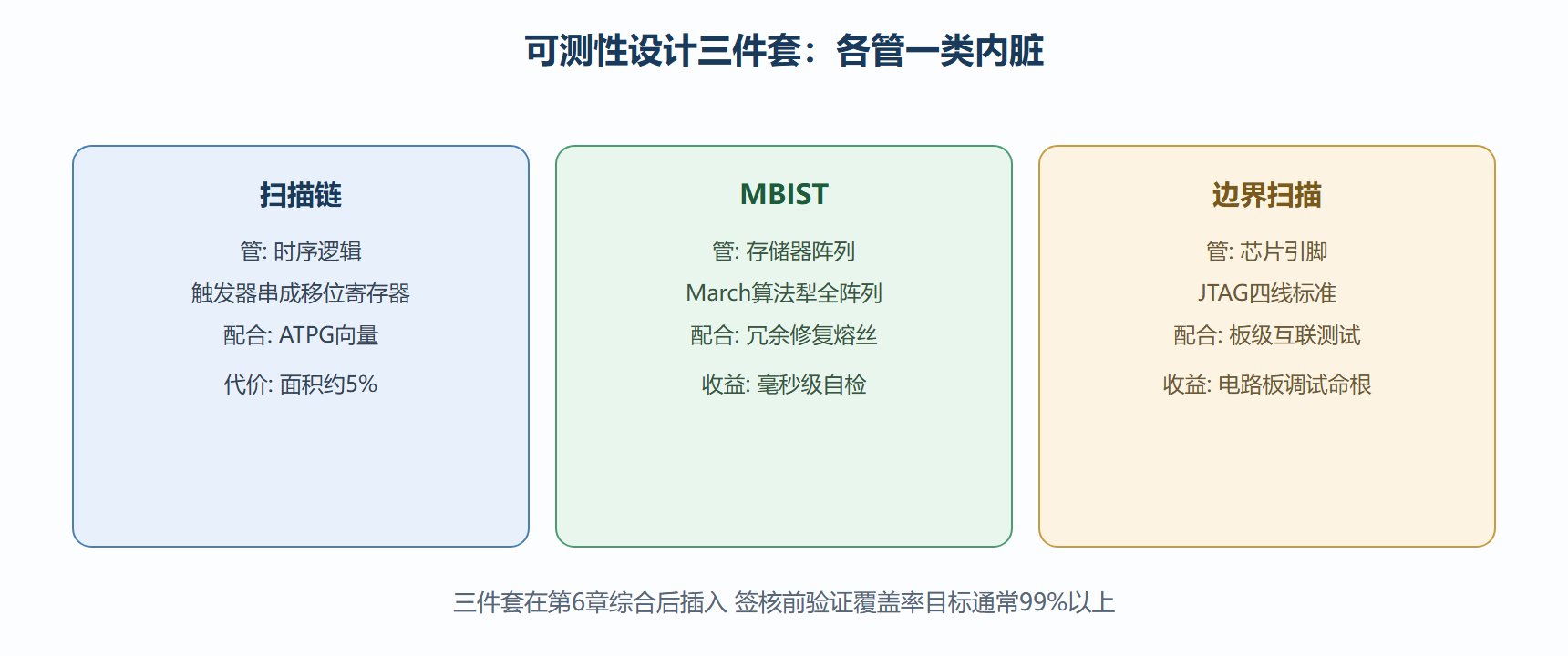 DFT三件套全景