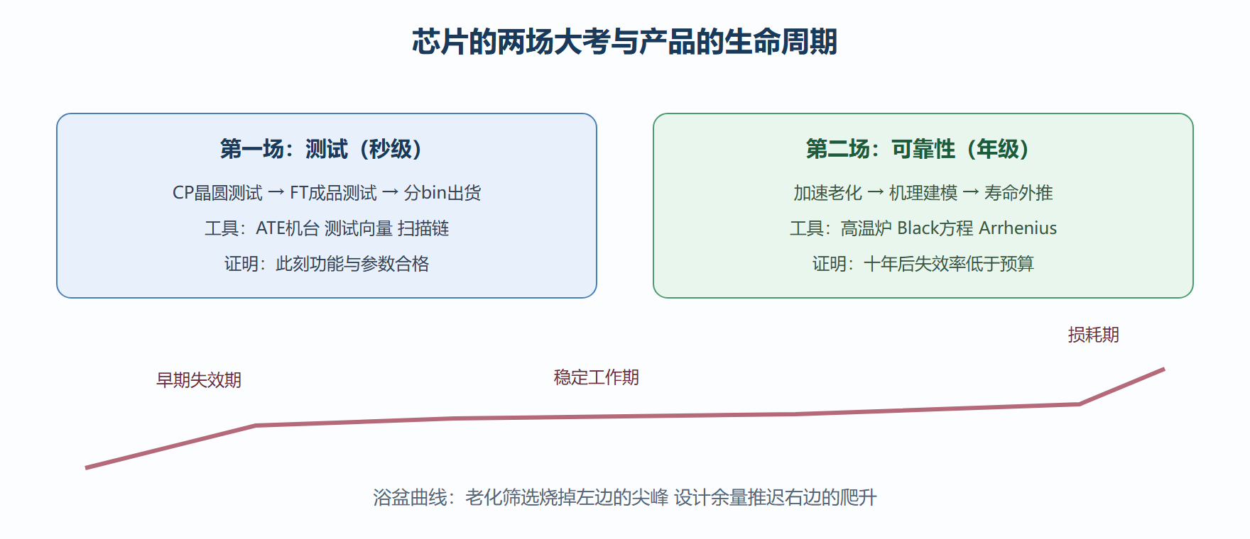两场大考的时间轴