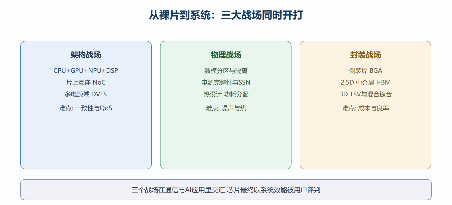 系统收官的三大战场