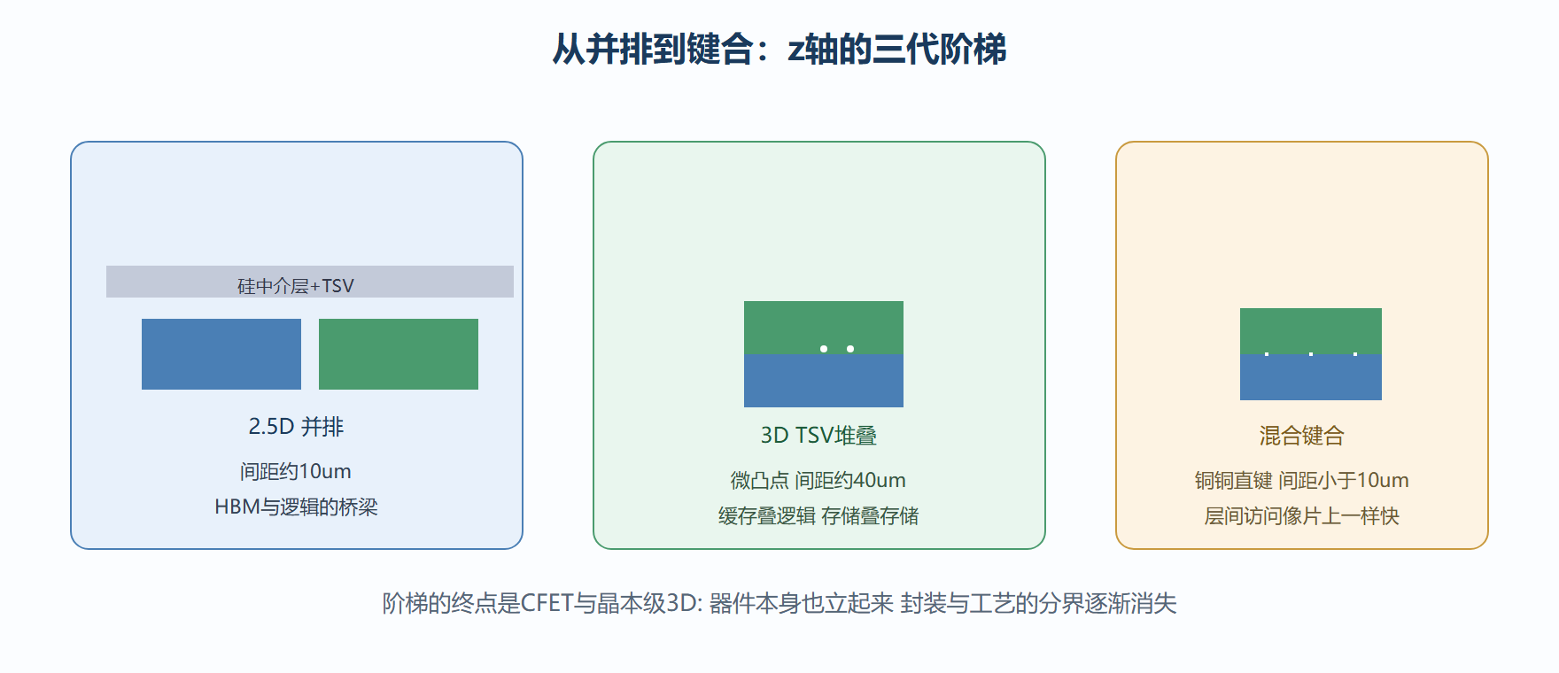 三维集成技术阶梯