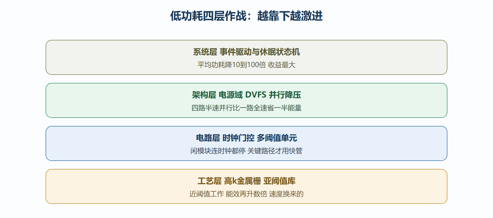 低功耗设计的分层组合拳