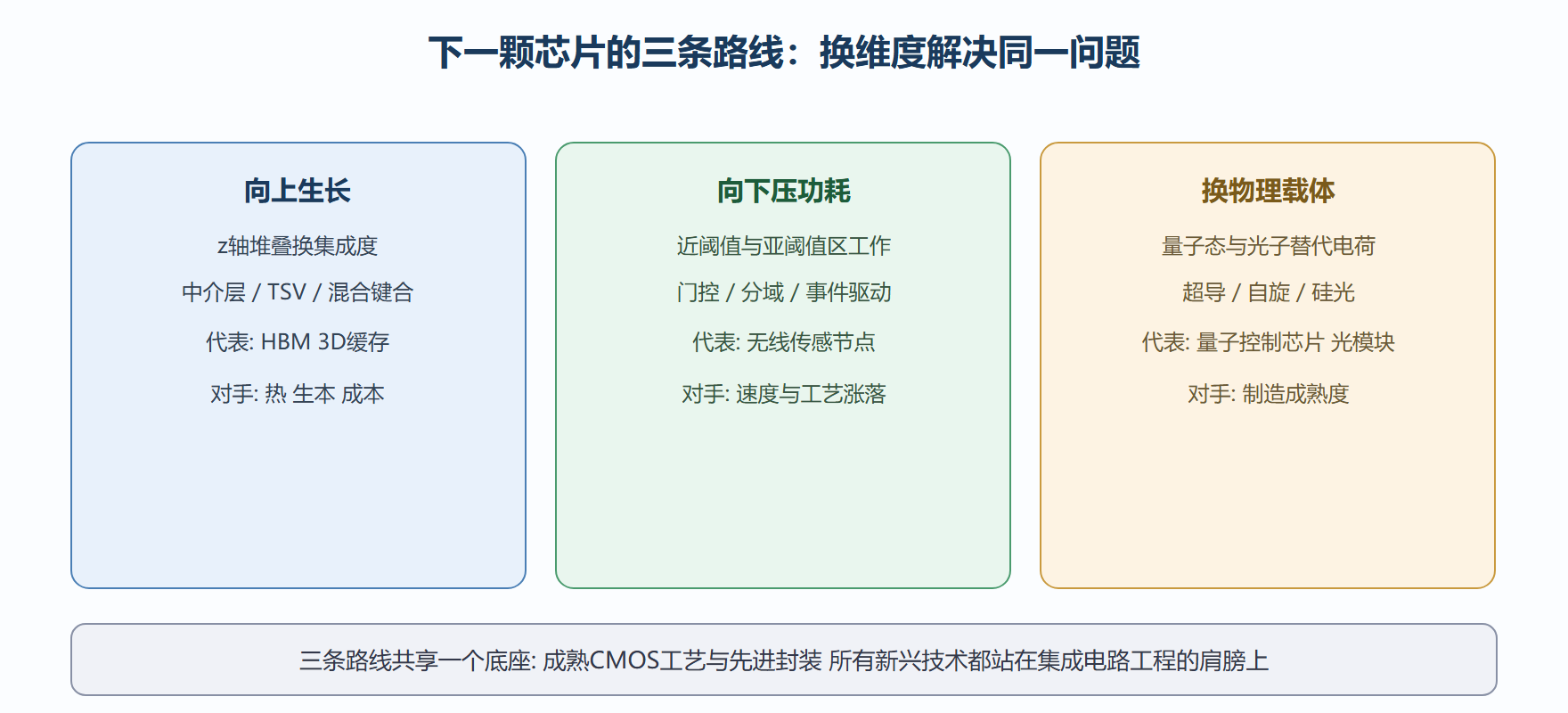 三条路线的坐标图