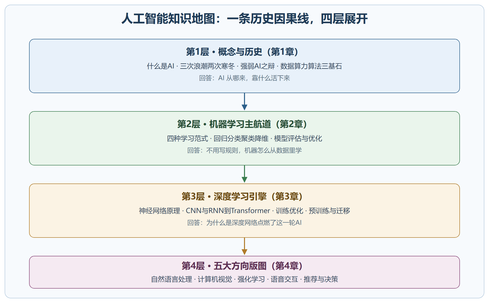 图:人工智能知识地图(本教程的四层展开)