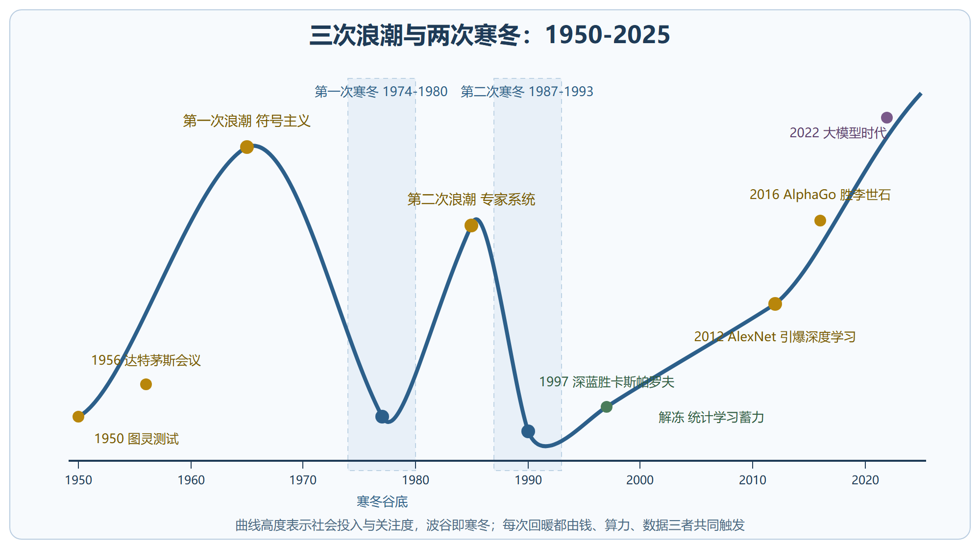 图：三次浪潮与两次寒冬时间线（1950-2025）