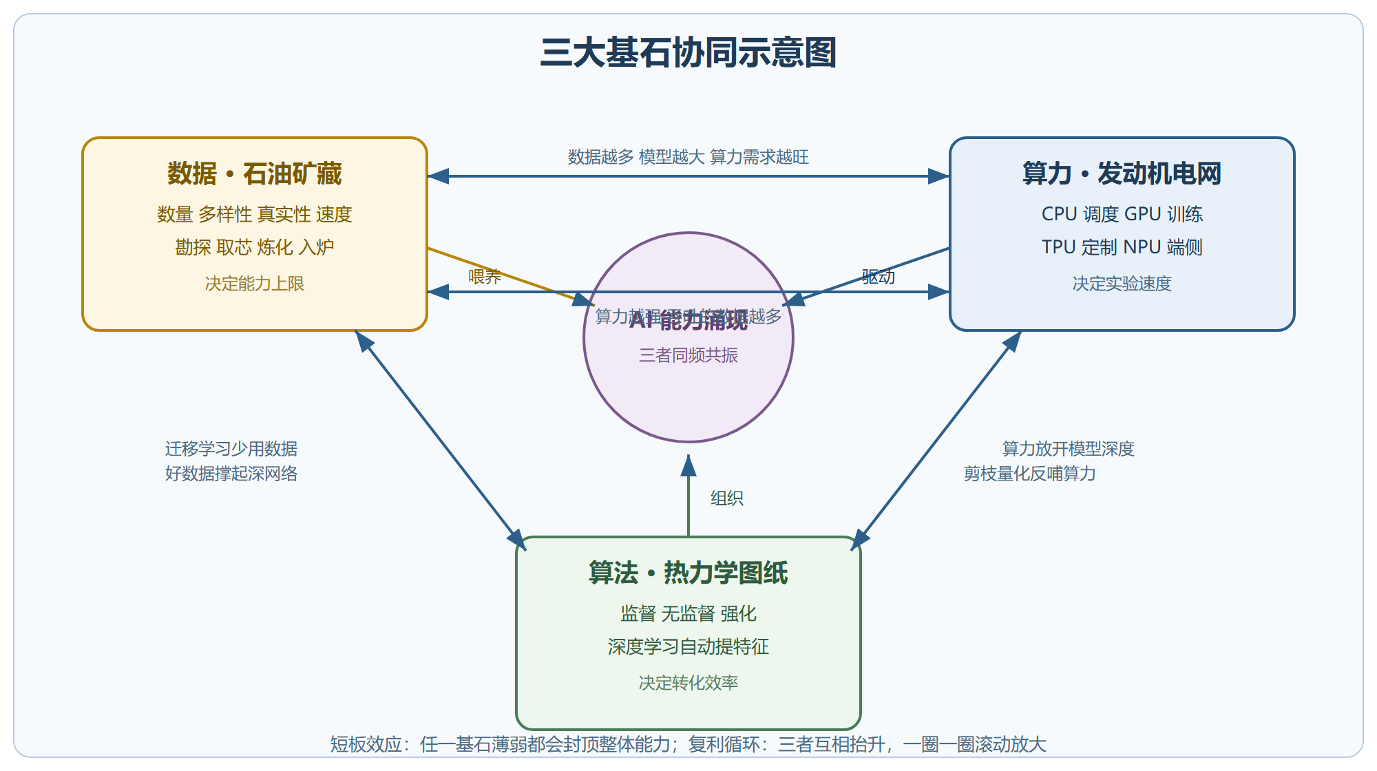 图:三大基石协同示意图