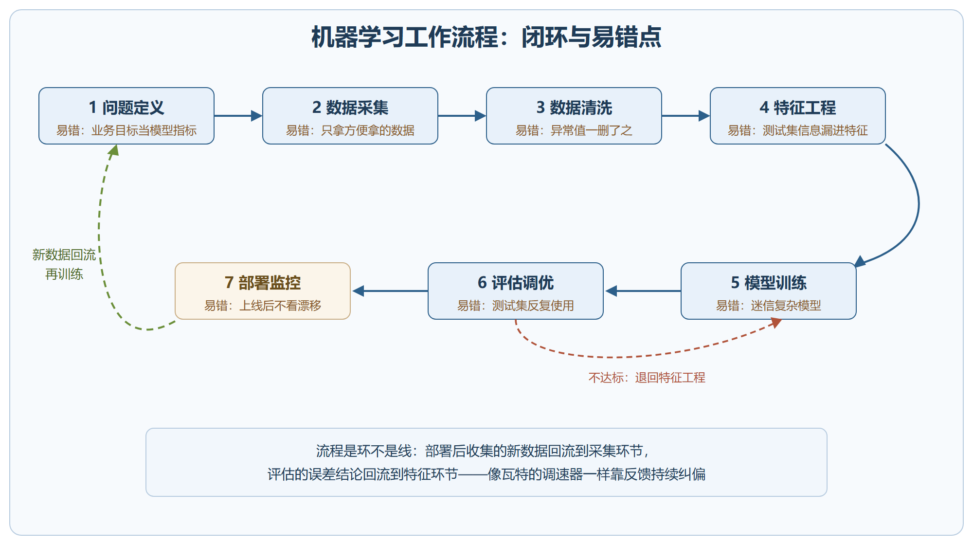 图：机器学习工作流程闭环与各环节易错点