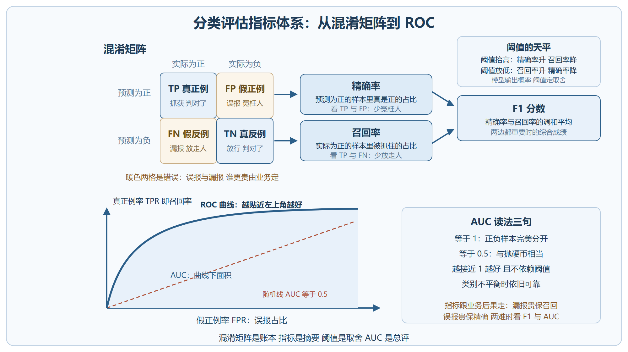 图：分类评估指标体系