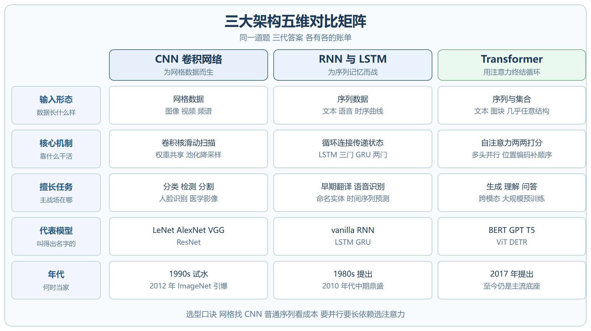 图：三大架构五维对比矩阵
