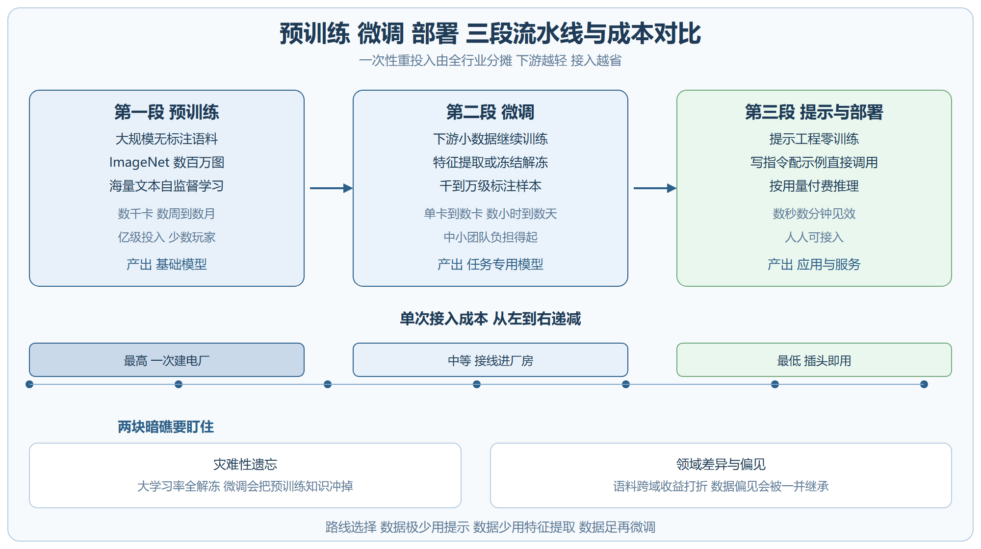 图：预训练到微调到部署流水线与成本对比