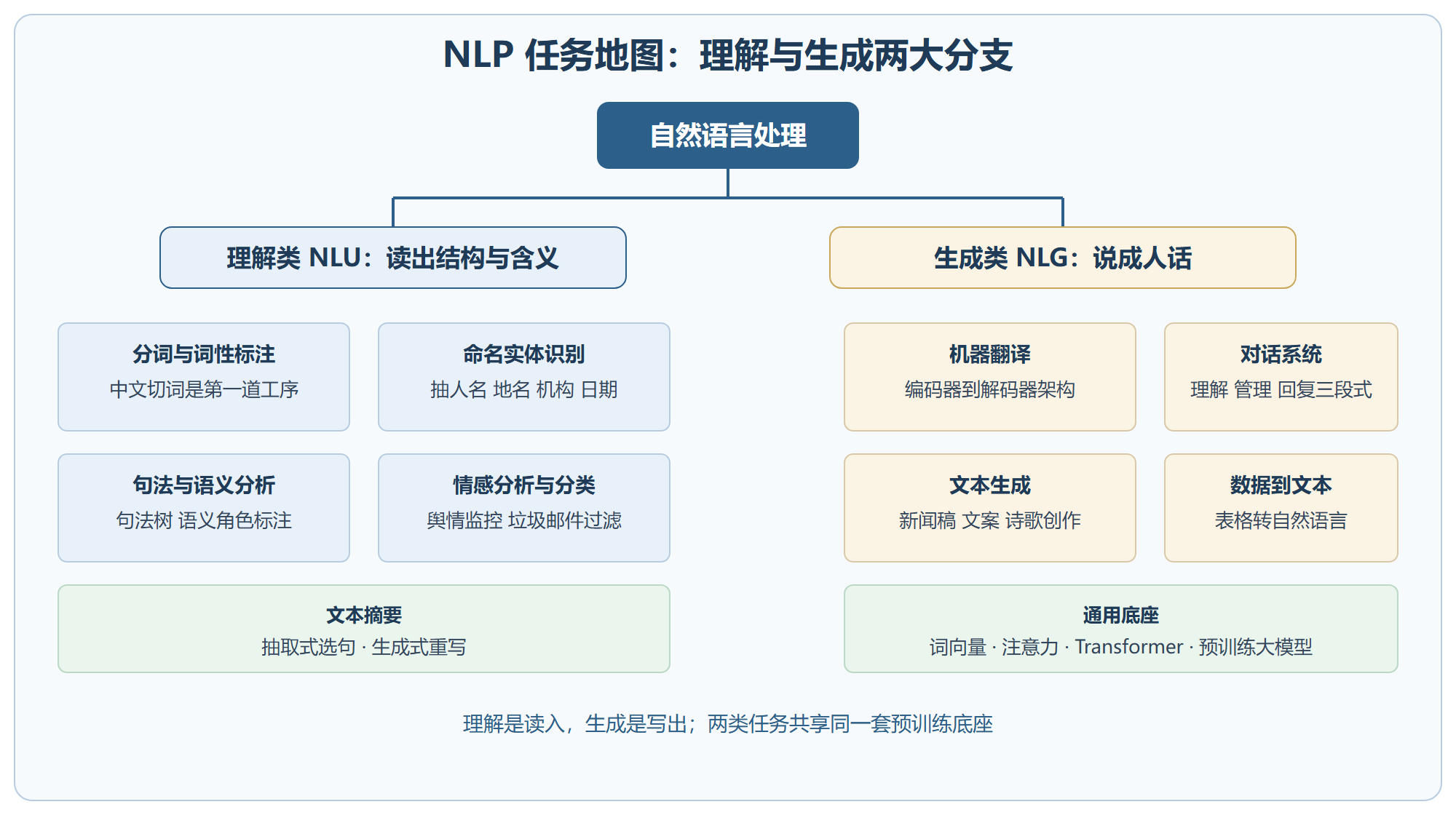 图:自然语言处理任务地图