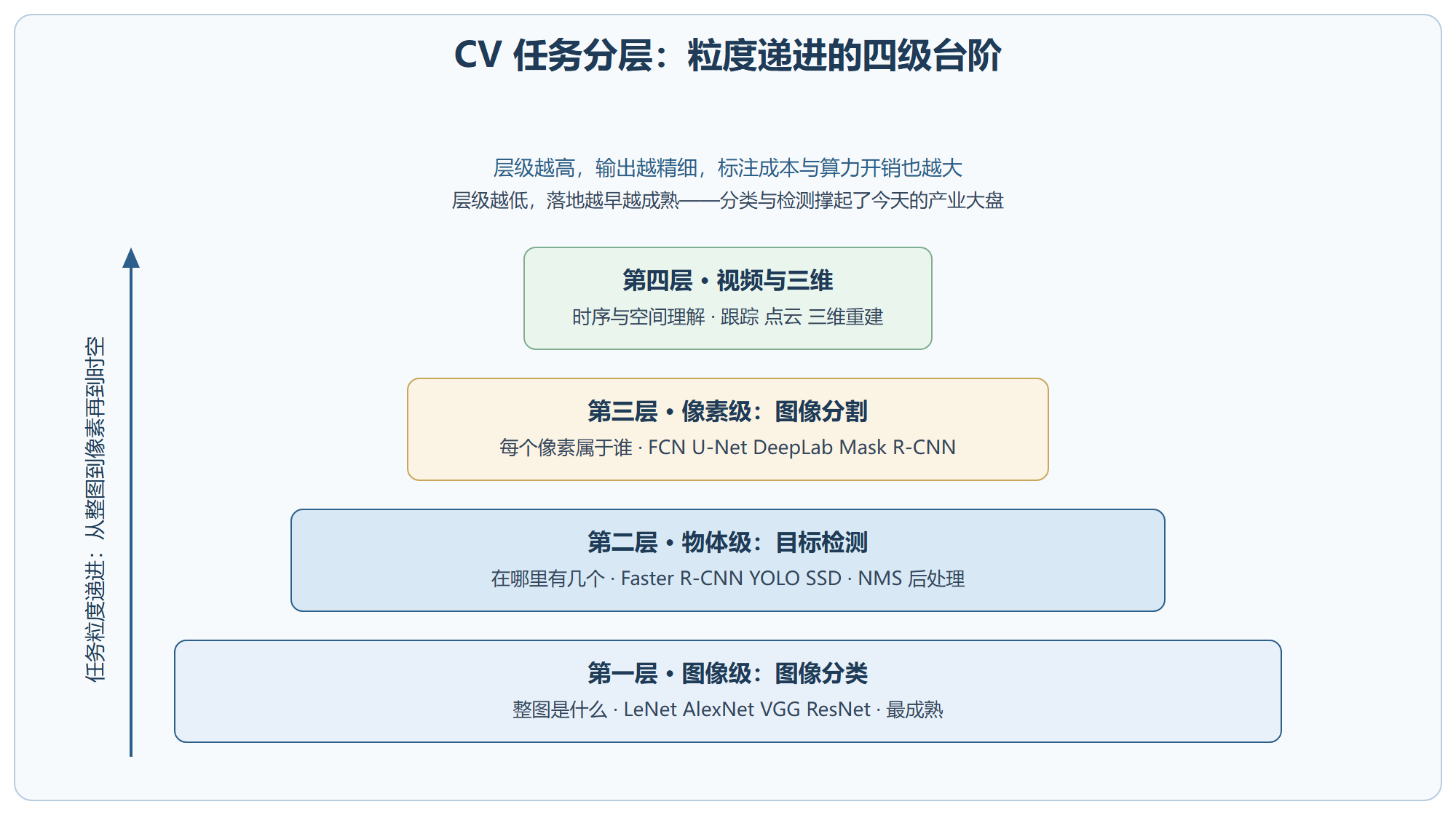 图:计算机视觉任务分层