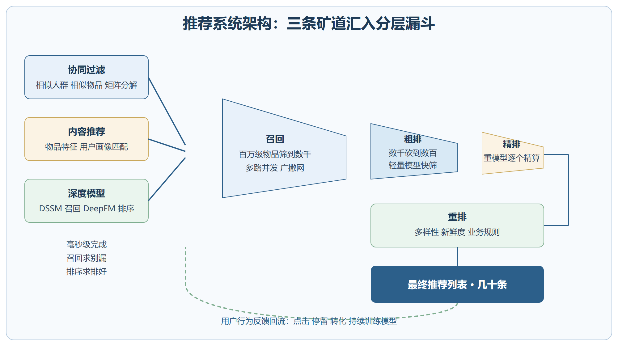 图:推荐系统架构漏斗