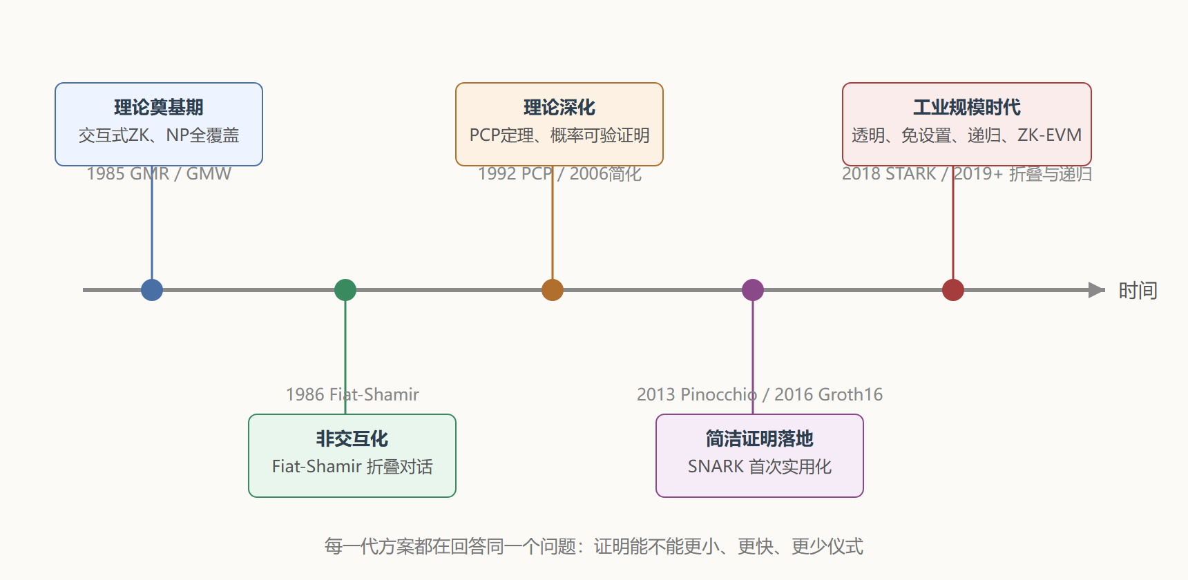 图:零知识证明演化时间线