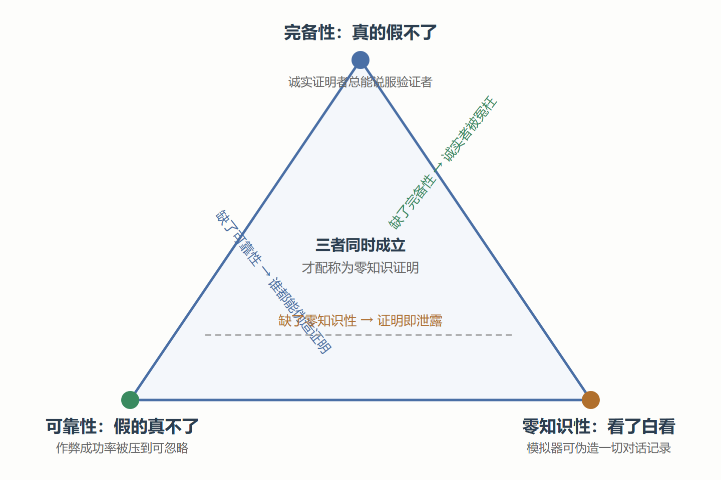 图:三性质构成的信任三角