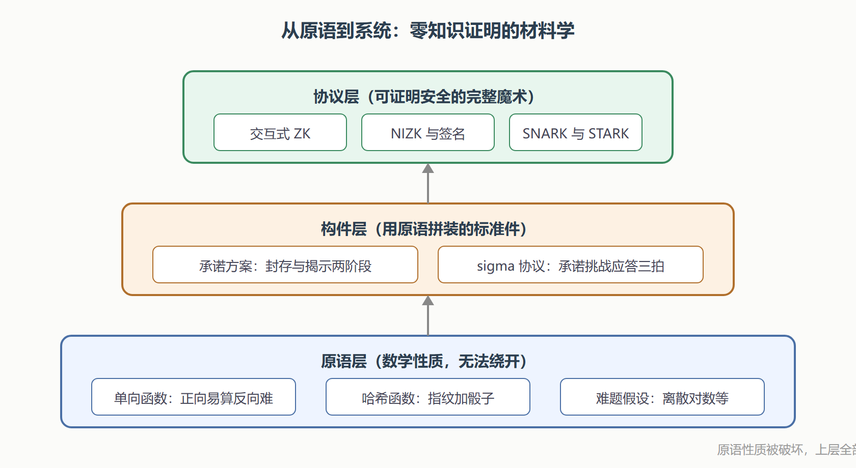 图:原语、构件与协议的层级关系
