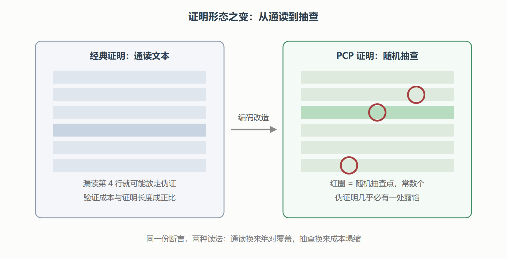 图：经典证明、PCP 证明与验证成本