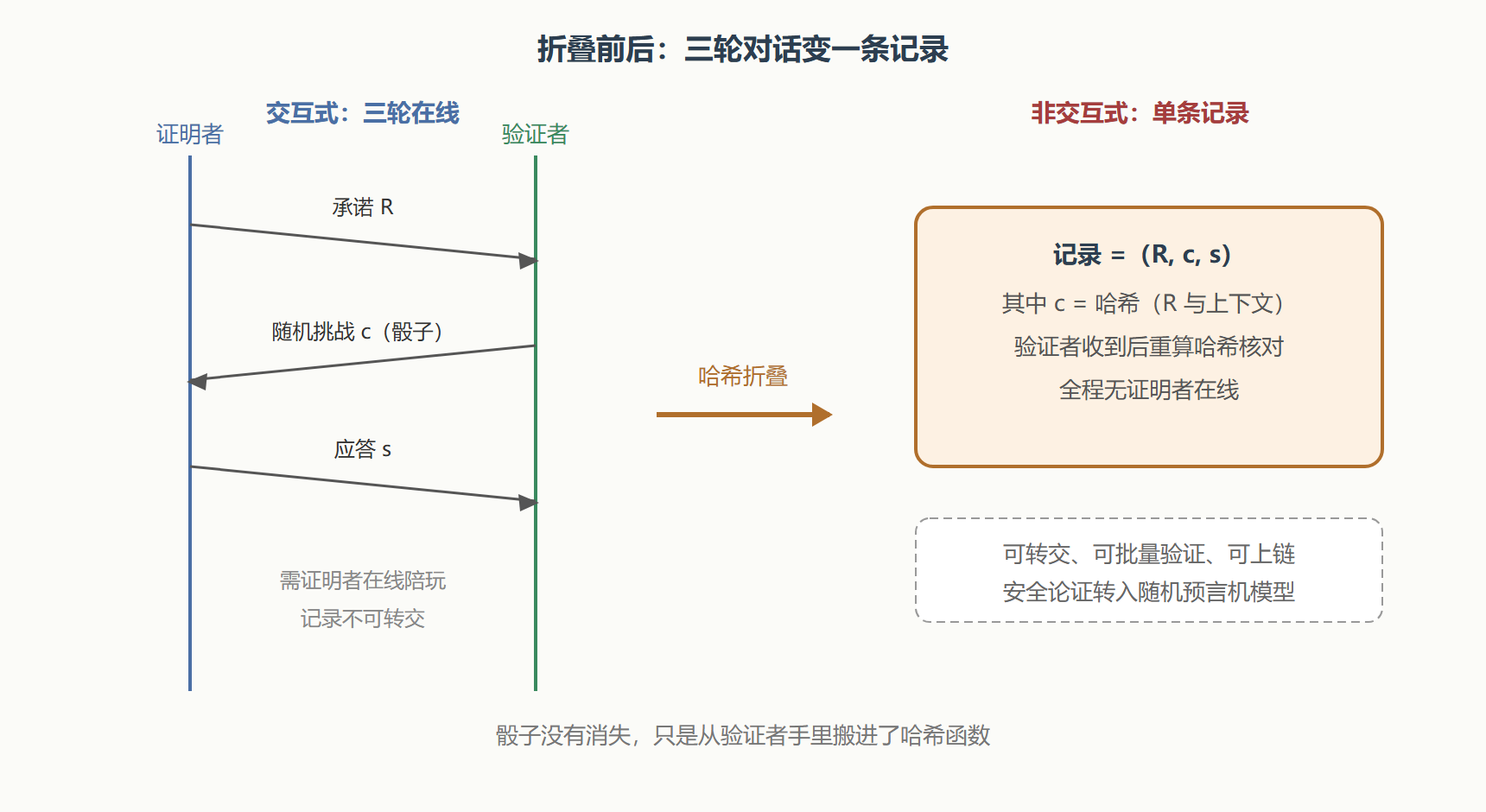 图:交互协议到非交互记录的折叠