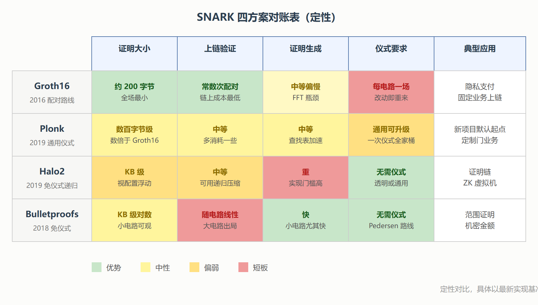 图：四个方案的多维对比矩阵
