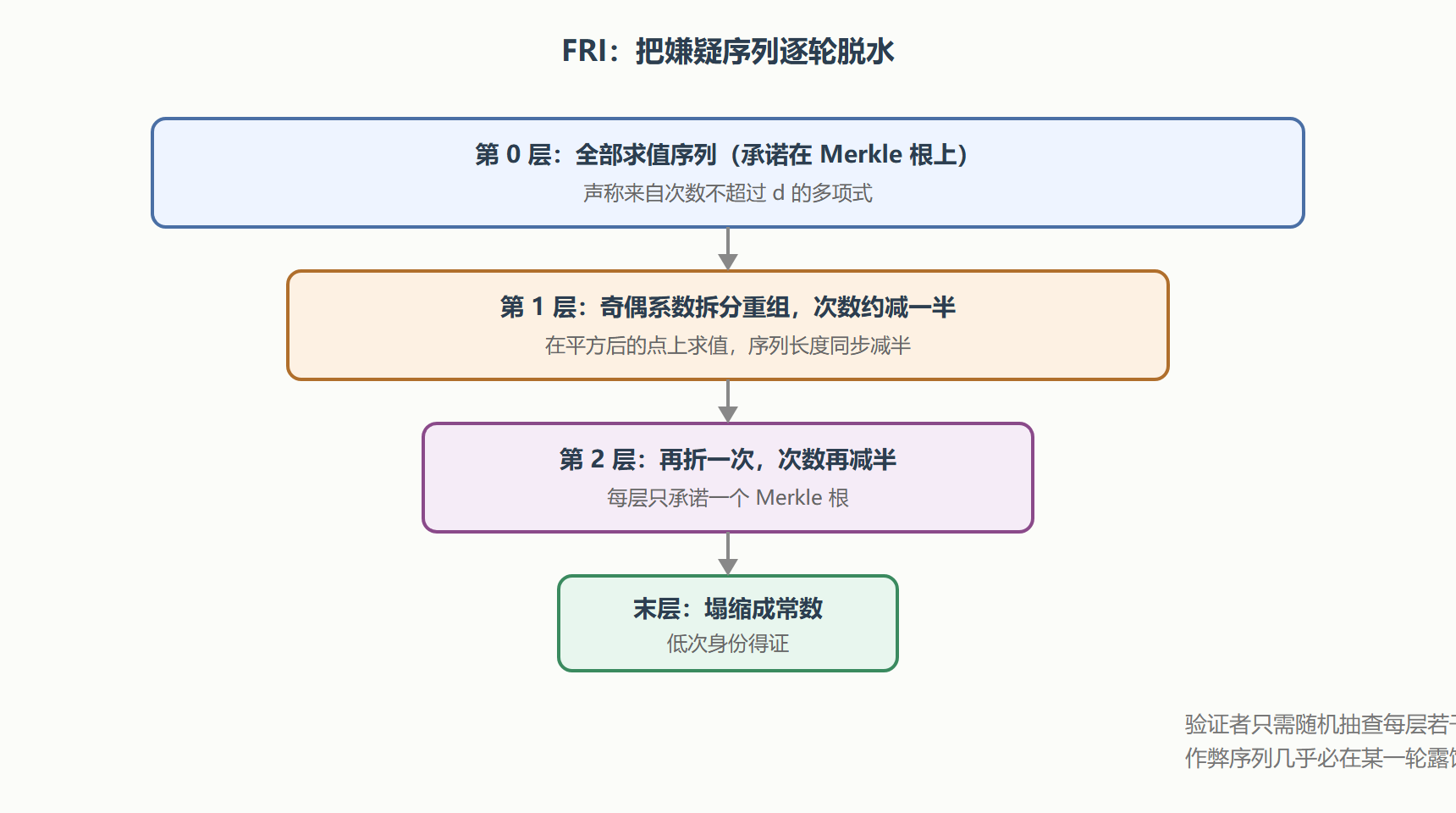 图：FRI 折叠机的层次结构