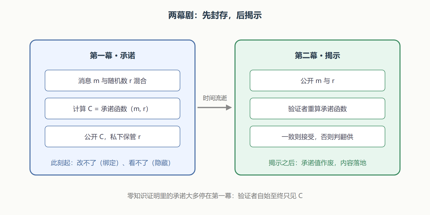 图:承诺方案的两幕结构