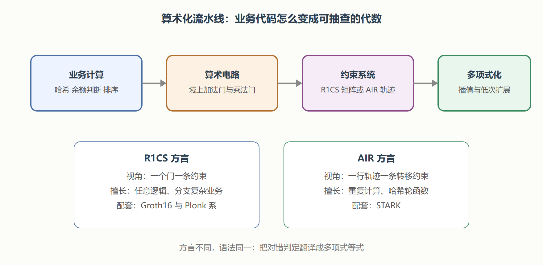 图：从计算到证明的算术化流水线