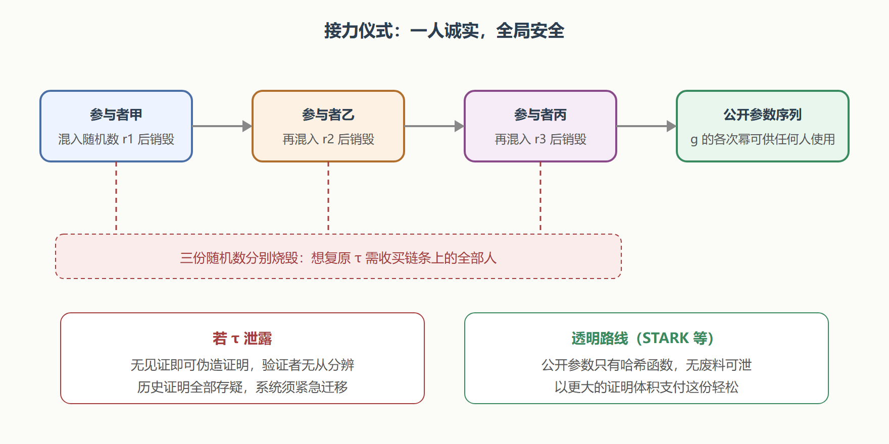 图：接力式仪式的信任稀释过程