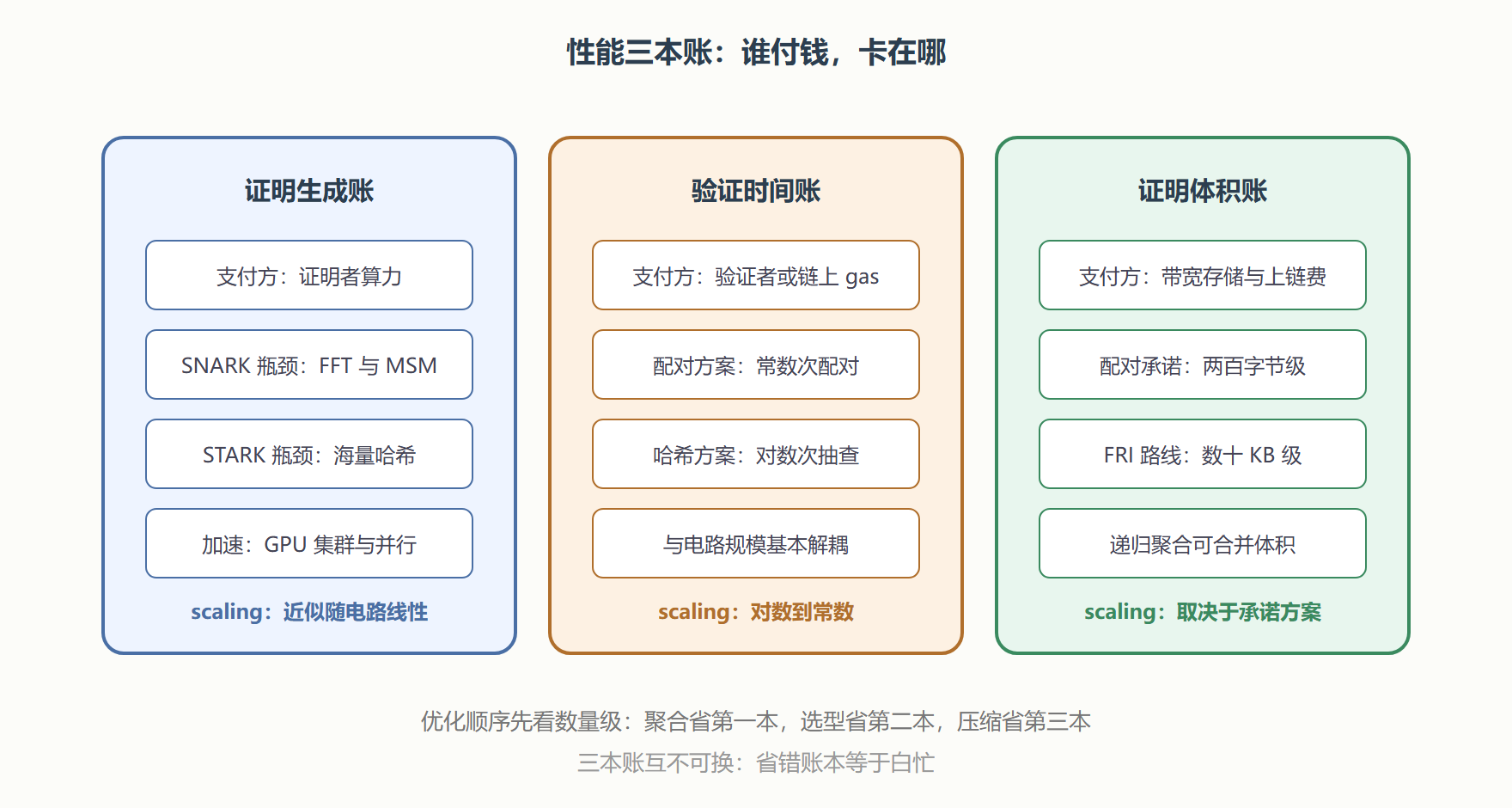 图:三本账的支付方与瓶颈部件
