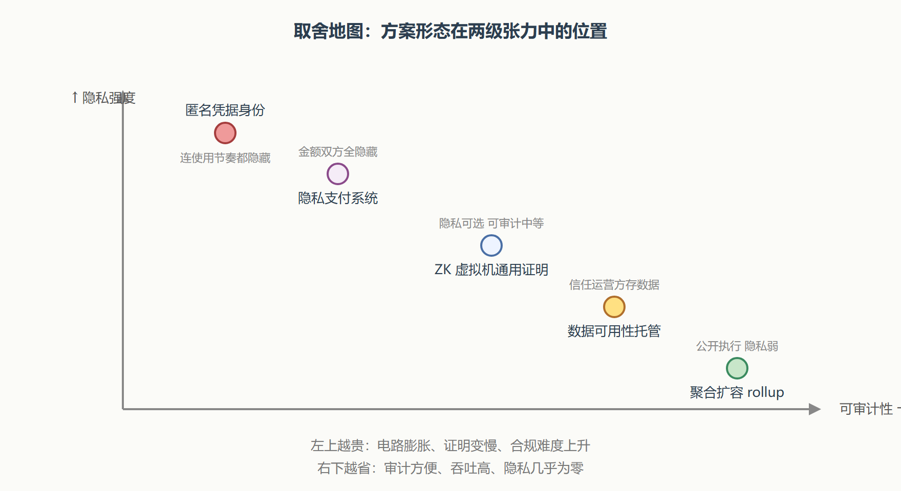 图：方案形态与两级张力的定位